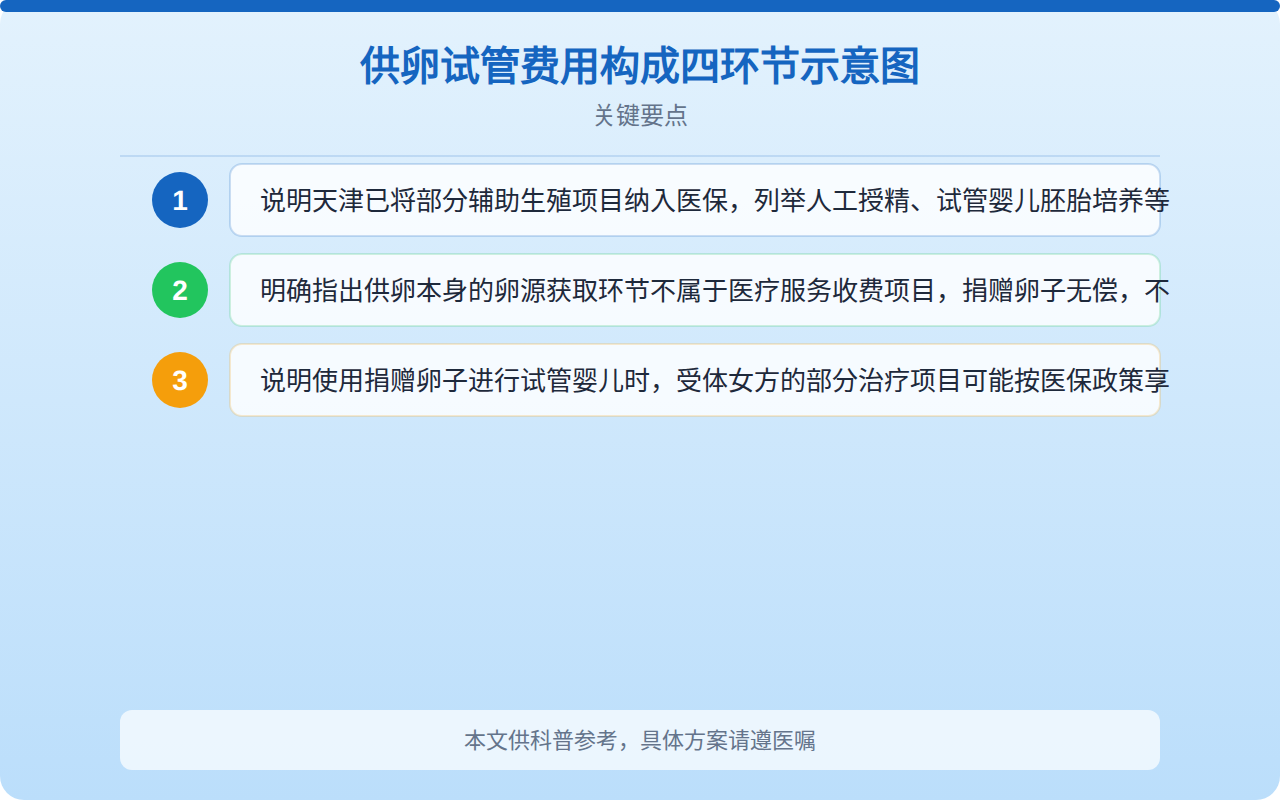 供卵试管费用构成四环节示意图