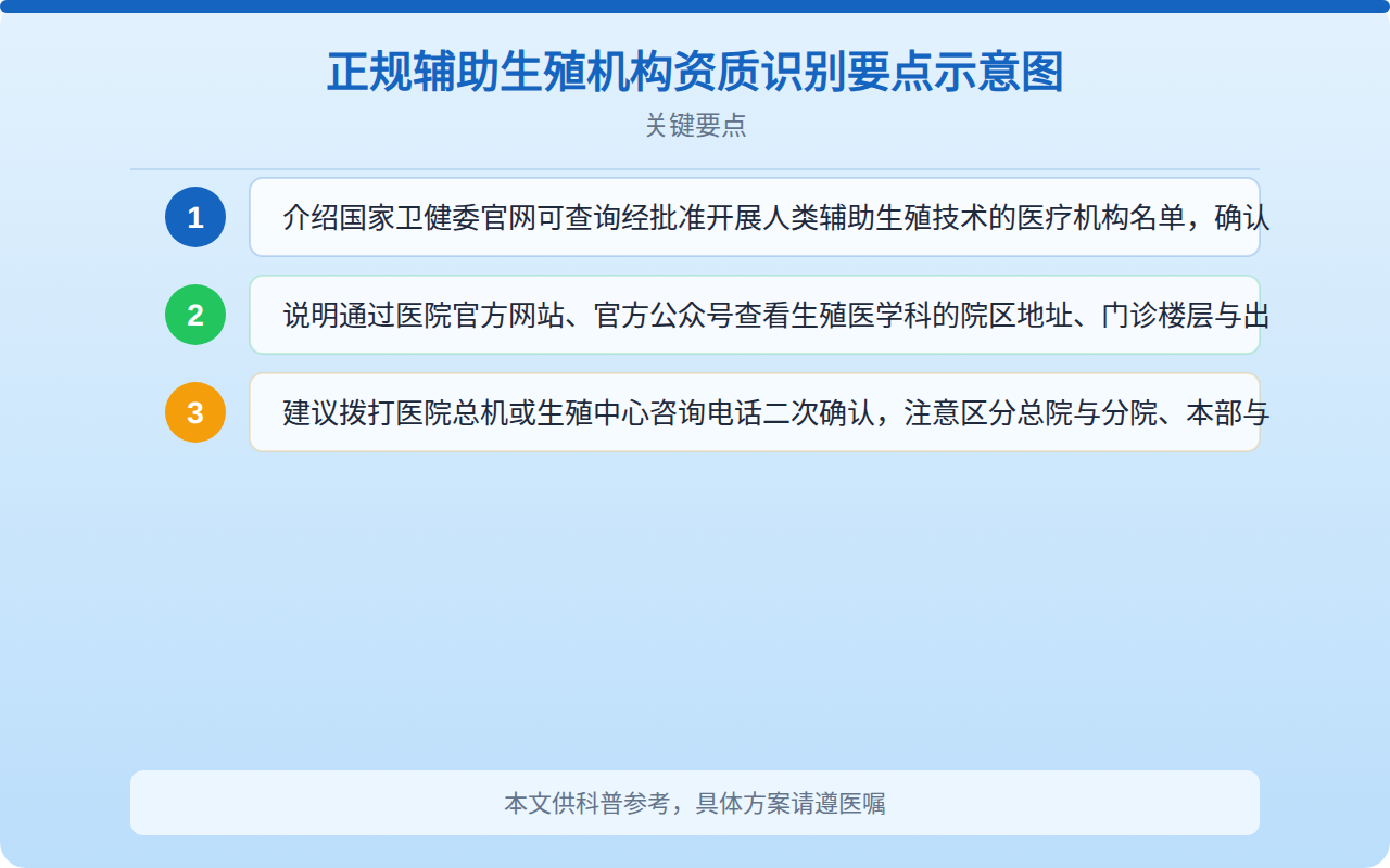 正规辅助生殖机构资质识别要点示意图