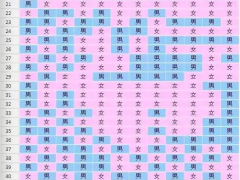 2022最准生男生女表，分享几种鉴定胎儿性别的方法