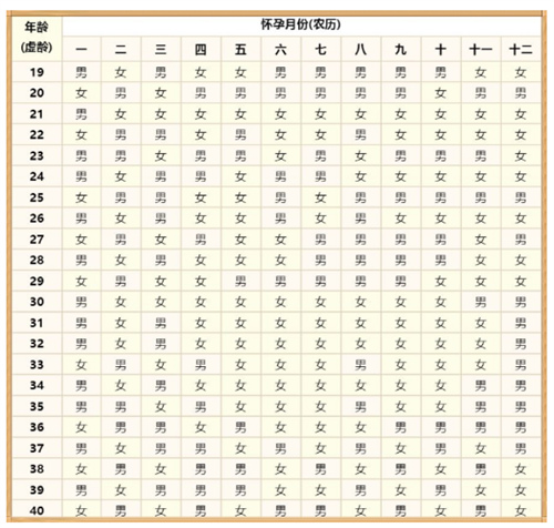 清宫图算生男生女准不准 按农历怎么算
