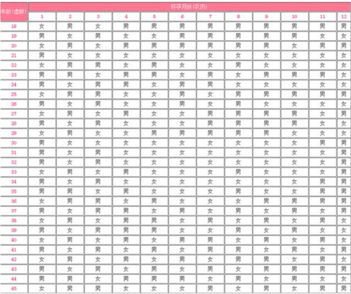 2023年生男生女清宫图表最准确版（附详细计算方法）